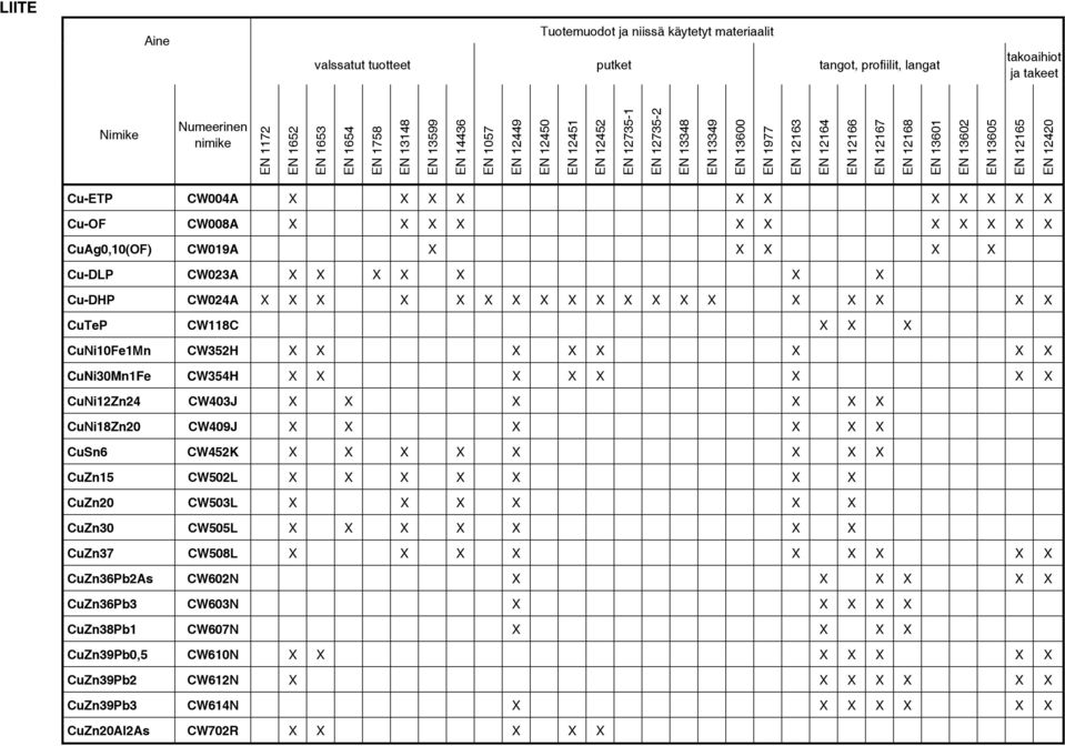12165 EN 12420 Cu-ETP CW004A X X X X X X X X X X X Cu-OF CW008A X X X X X X X X X X X CuAg0,10(OF) CW019A X X X X X Cu-DLP CW023A X X X X X X X Cu-DHP CW024A X X X X X X X X X X X X X X X X X X X