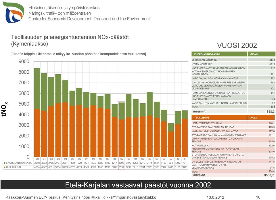 VARUSKUNNAN LÄMPÖKESKUS 6,7 MUUT 6,8 YHTEENSÄ 1598,3 Etelä-Karjalan vastaavat päästöt vuonna 2002 UPM-KYMMENE OYJ, KYMI 940,1 STORA ENSO OYJ, SUNILAN TEHDAS 493,9 VAMY OY, MYLLYKOSKEN VOIMALAITOS