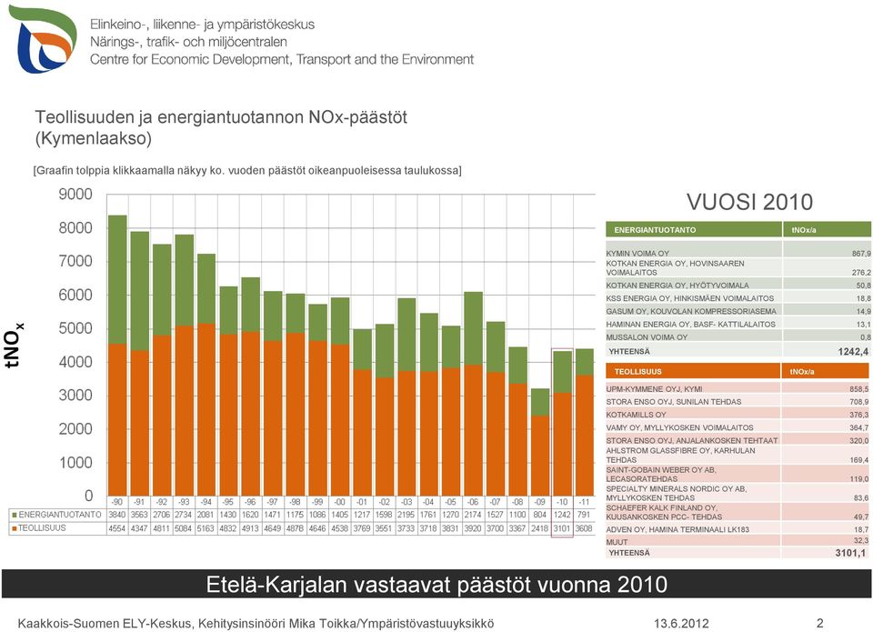 SUNILAN TEHDAS 708,9 KOTKAMILLS OY 376,3 VAMY OY, MYLLYKOSKEN VOIMALAITOS 364,7 STORA ENSO OYJ, ANJALANKOSKEN TEHTAAT 320,0 AHLSTROM GLASSFIBRE OY, KARHULAN TEHDAS 169,4 SAINT-GOBAIN WEBER OY AB,