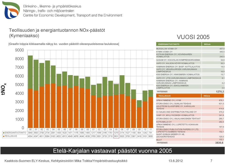 OY, HAMINAN VARUSKUNNAN LÄMPÖKESKUS 4,2 KSS ENERGIA OY, ESKOLANMÄEN LÄMPÖLAITOS 3,5 YHTEENSÄ 1270,3 Etelä-Karjalan vastaavat päästöt vuonna 2005 UPM-KYMMENE OYJ, KYMI 878,1 STORA ENSO OYJ, SUNILAN