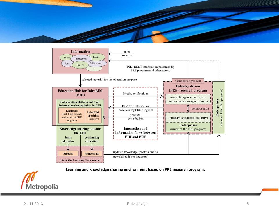 both outside and inside of PRE program) selected material for the education purpose InfraBIM specialist (industry) Knowledge sharing outside the EHI basic continuing education education Needs,