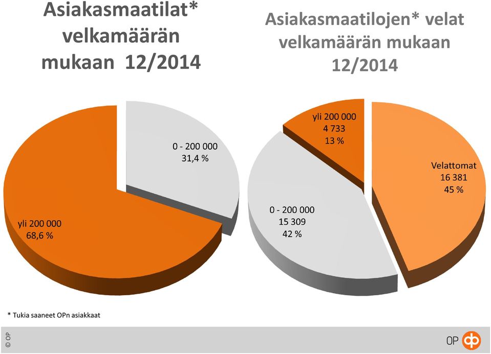 Asiakasmaatilojen* velat