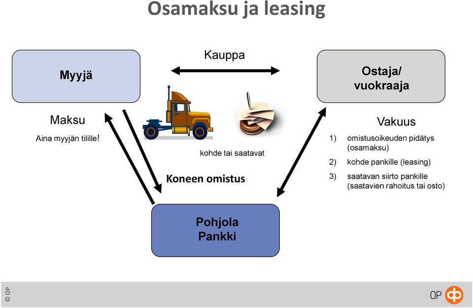 kohde tai saatavat Koneen omistus Vakuus 1) omistusoikeuden