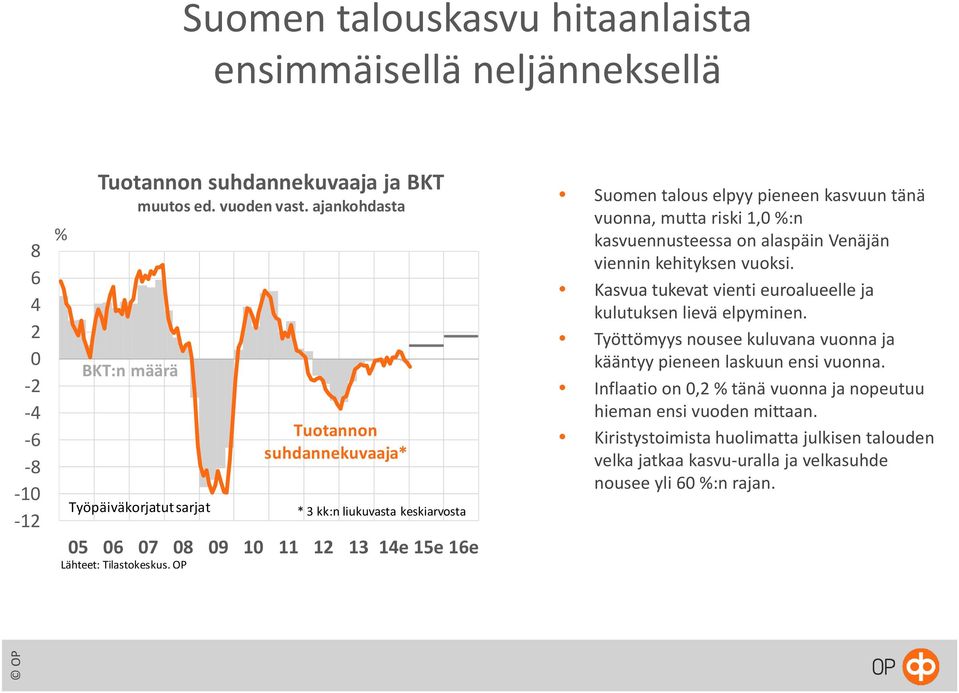 elpyy pieneen kasvuun tänä vuonna, mutta riski 1,0 %:n kasvuennusteessa on alaspäin Venäjän viennin kehityksen vuoksi. Kasvua tukevat vienti euroalueelle ja kulutuksen lievä elpyminen.