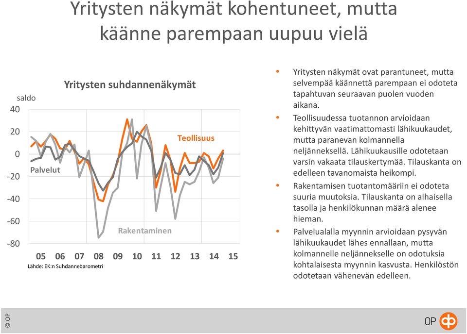 Teollisuudessa tuotannon arvioidaan kehittyvän vaatimattomasti lähikuukaudet, mutta paranevan kolmannella neljänneksellä. Lähikuukausille odotetaan varsin vakaata tilauskertymää.