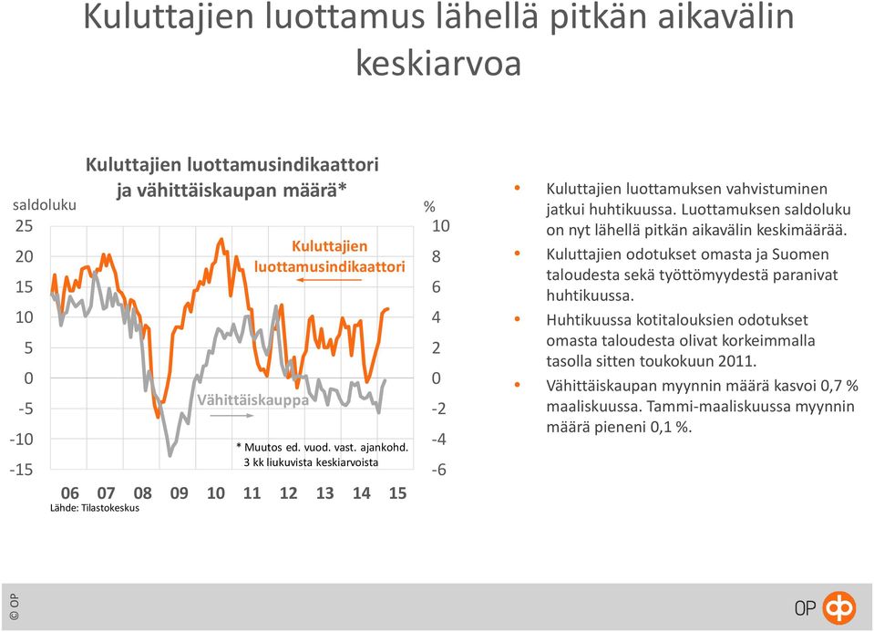 3 kk liukuvista keskiarvoista % 10 8 6 4 2 0-2 -4-6 Kuluttajien luottamuksen vahvistuminen jatkui huhtikuussa. Luottamuksen saldoluku on nyt lähellä pitkän aikavälin keskimäärää.