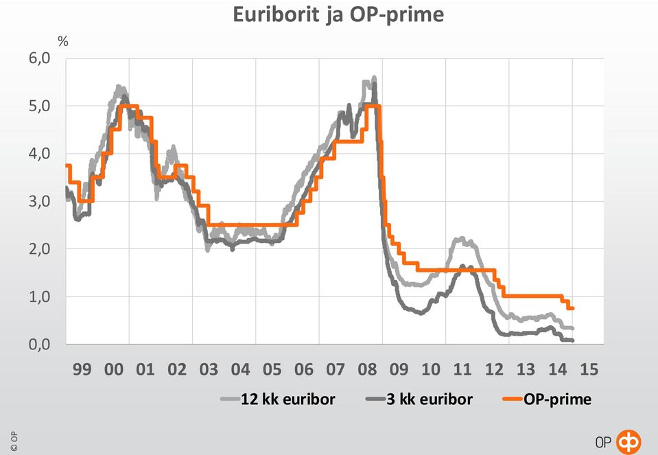 06 07 08 09 10 11 12 13 14 15 Lähde: