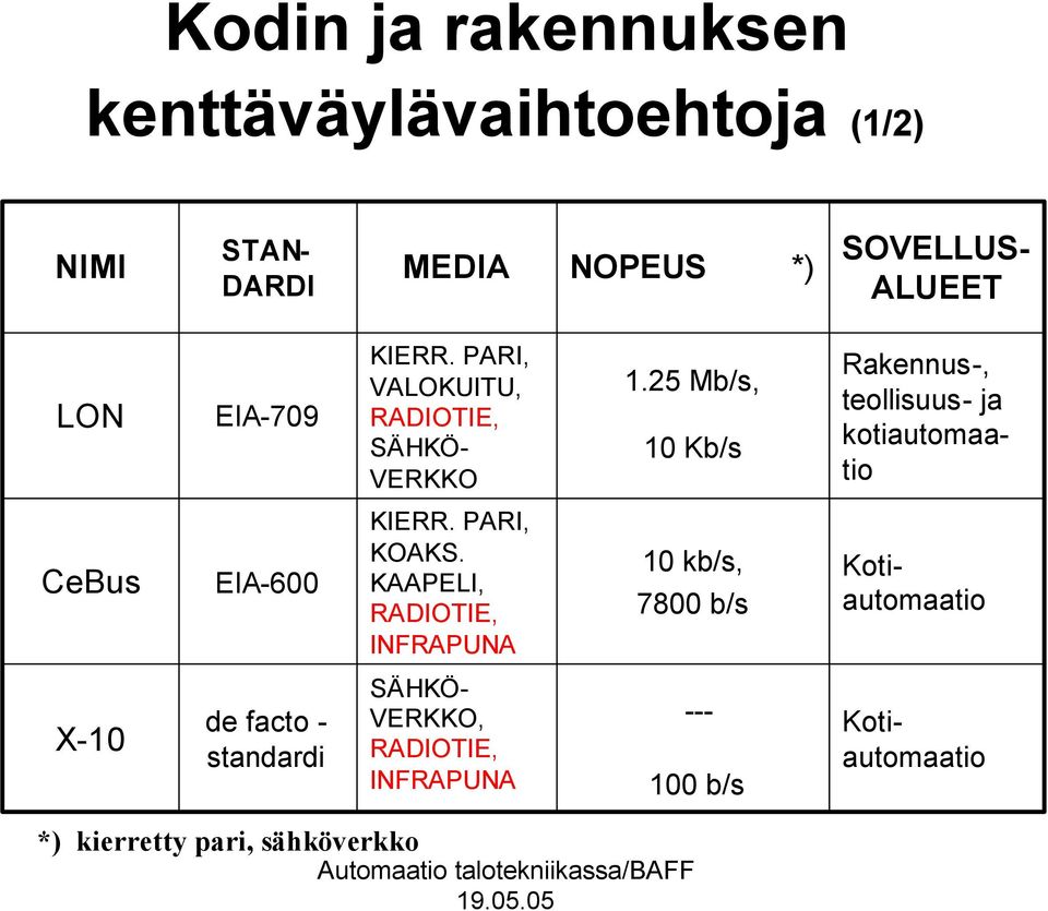 25 Mb/s, 10 Kb/s Rakennus-, teollisuus- ja kotiautomaatio CeBus EIA-600 KIERR. PARI, KOAKS.