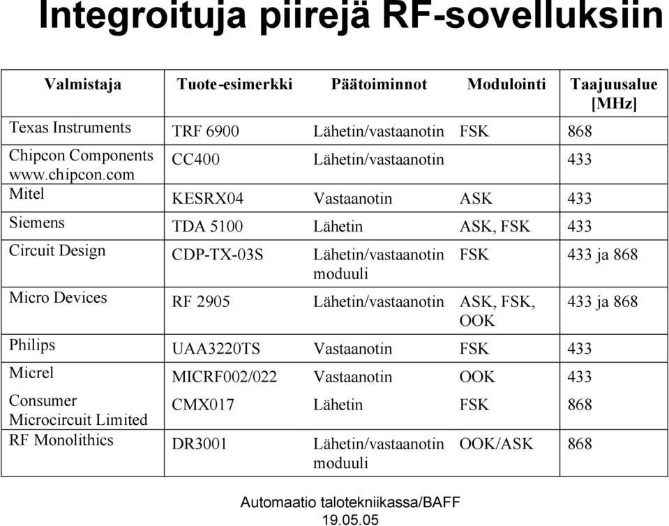 com CC400 Lähetin/vastaanotin 433 Mitel KESRX04 Vastaanotin ASK 433 Siemens TDA 5100 Lähetin ASK, FSK 433 Circuit Design CDP-TX-03S Lähetin/vastaanotin