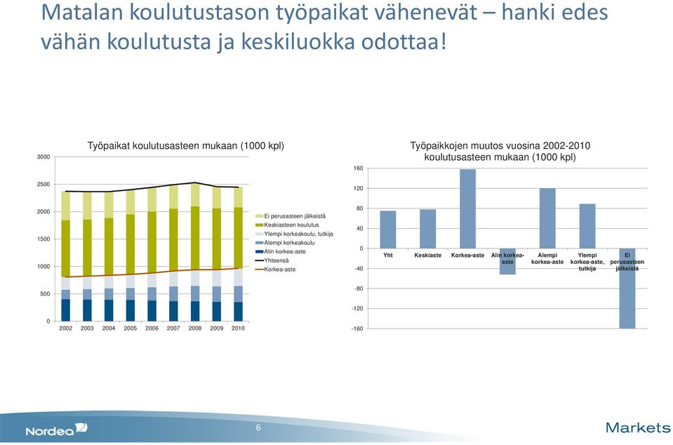 perusasteen jälkeistä Keskiasteen koulutus Ylempi korkeakoulu, tutkija Alempi korkeakoulu Alin korkea-aste Yhteensä