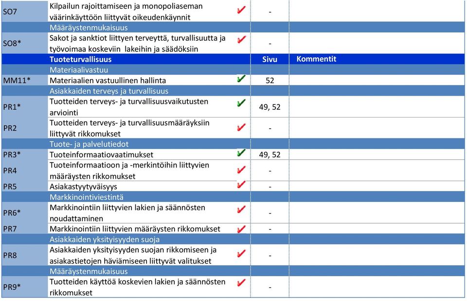 PR2 Tuotteiden terveys ja turvallisuusmääräyksiin liittyvät rikkomukset Tuote ja palvelutiedot PR3* Tuoteinformaatiovaatimukset 49, 52 PR4 Tuoteinformaatioon ja merkintöihin liittyvien määräysten