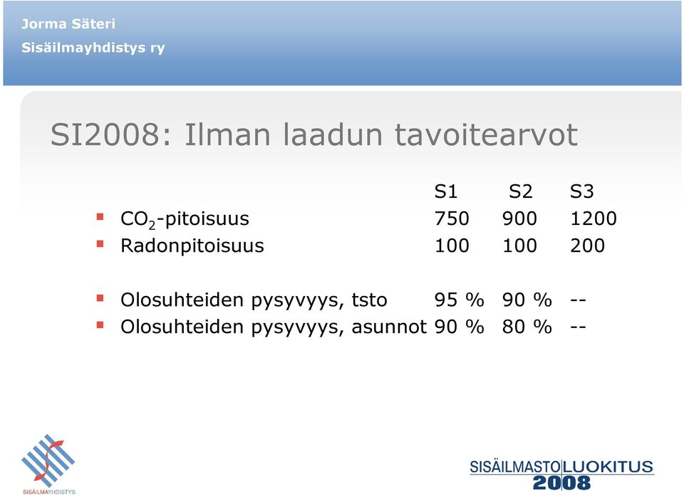 100 200 Olosuhteiden pysyvyys, tsto 95 % 90 %