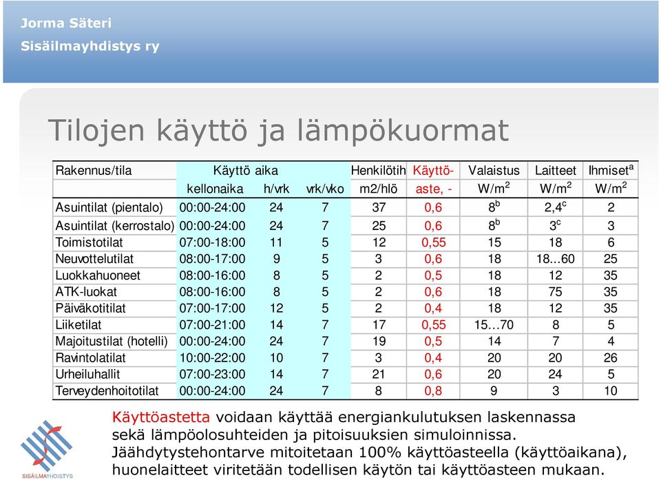 ..60 25 Luokkahuoneet 08:00-16:00 8 5 2 0,5 18 12 35 ATK-luokat 08:00-16:00 8 5 2 0,6 18 75 35 Päiväkotitilat 07:00-17:00 12 5 2 0,4 18 12 35 Liiketilat 07:00-21:00 14 7 17 0,55 15 70 8 5