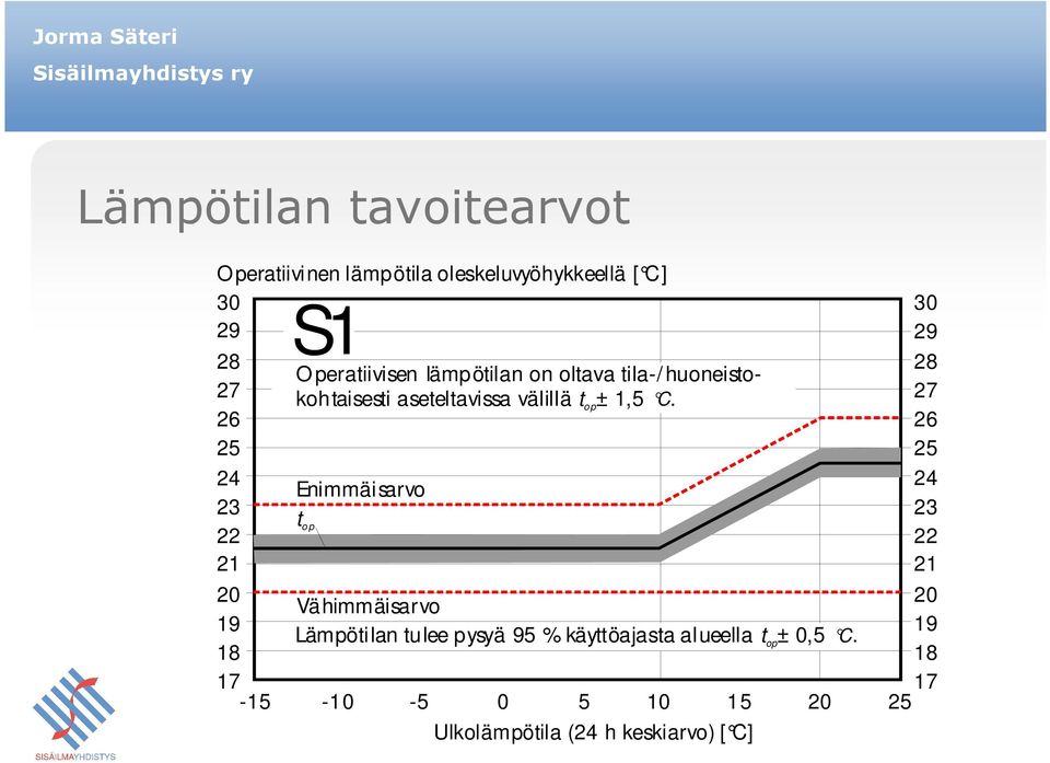 Enimmäisarvo t op 20 20 Vähimmäisarvo 19 19 Lämpötilan tulee pysyä 95 % käyttöajasta alueella t op ± 0,5