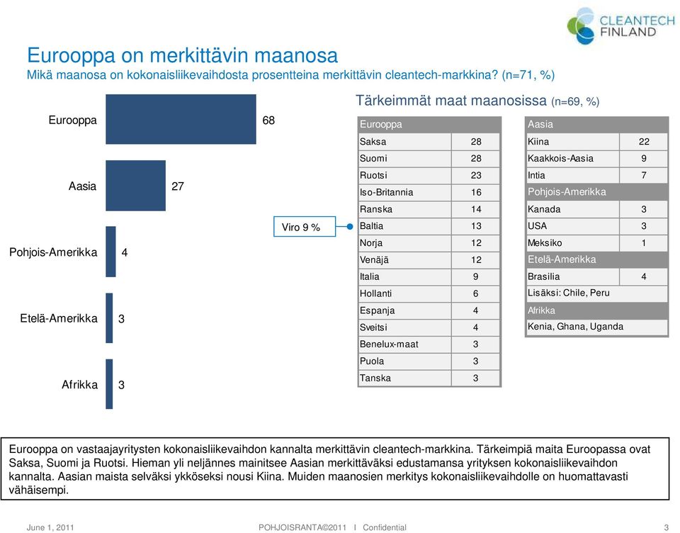 9 % Baltia 1 USA Pohjois-Amerikka 4 Norja 12 Meksiko 1 Venäjä 12 Etelä-Amerikka Italia 9 Brasilia 4 Hollanti 6 Lisäksi: Chile, Peru Etelä-Amerikka Espanja 4 Afrikka Sveitsi 4 Kenia, Ghana, Uganda