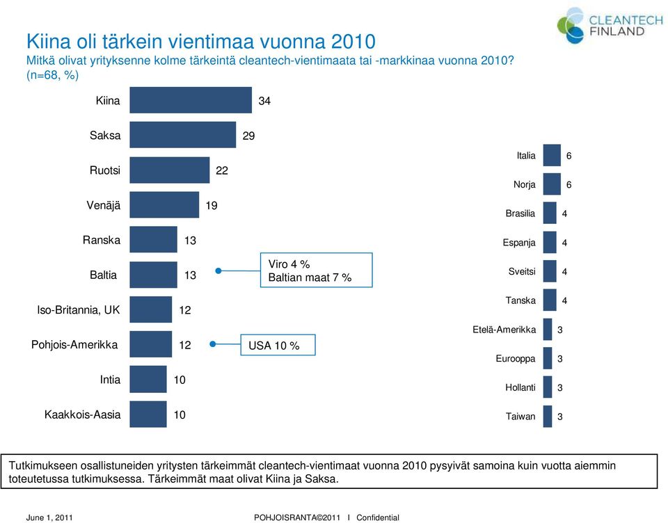 12 Tanska 4 Pohjois-Amerikka 12 USA 10 % Etelä-Amerikka Eurooppa Intia 10 Hollanti Kaakkois-Aasia 10 Taiwan Tutkimukseen osallistuneiden yritysten tärkeimmät