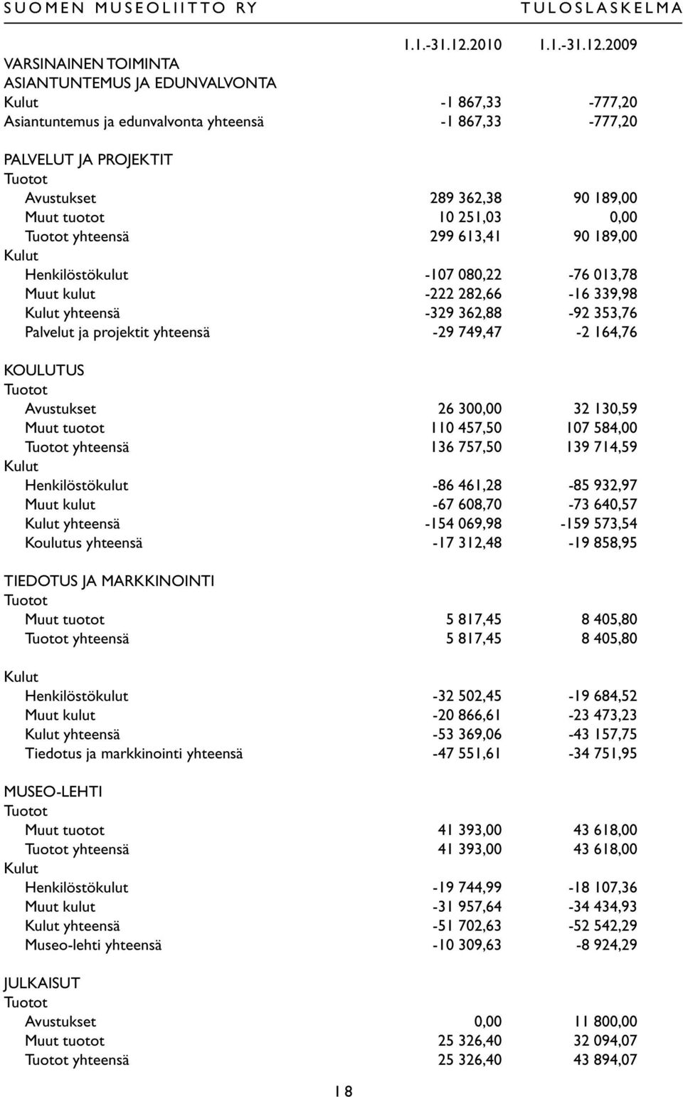 2009 VARSINAINEN TOIMINTA ASIANTUNTEMUS JA EDUNVALVONTA Kulut -1 867,33-777,20 Asiantuntemus ja edunvalvonta yhteensä -1 867,33-777,20 PALVELUT JA PROJEKTIT Tuotot Avustukset 289 362,38 90 189,00