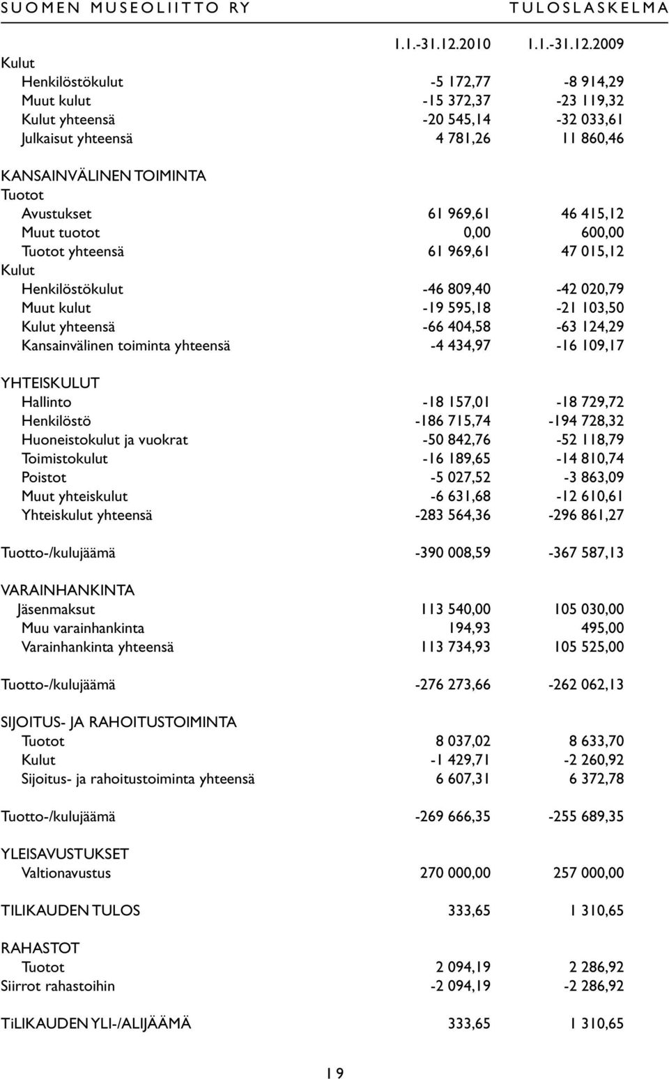2009 Kulut Henkilöstökulut -5 172,77-8 914,29 Muut kulut -15 372,37-23 119,32 Kulut yhteensä -20 545,14-32 033,61 Julkaisut yhteensä 4 781,26 11 860,46 KANSAINVÄLINEN TOIMINTA Tuotot Avustukset 61