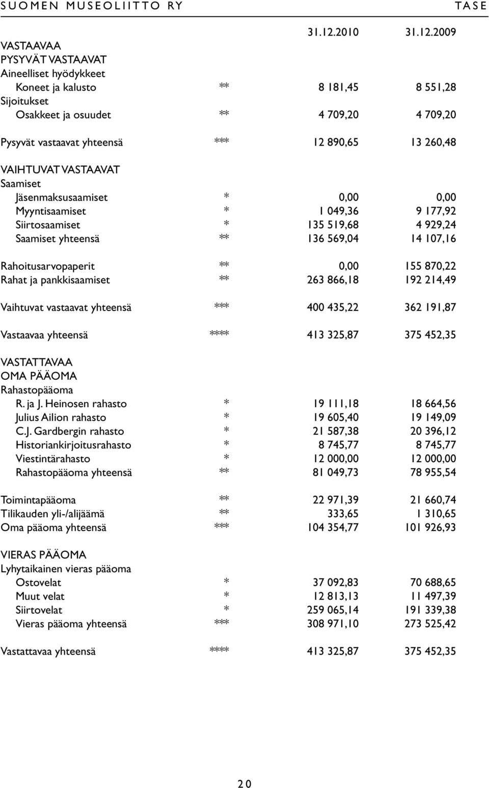 2009 VASTAAVAA PYSYVÄT VASTAAVAT Aineelliset hyödykkeet Koneet ja kalusto ** 8 181,45 8 551,28 Sijoitukset Osakkeet ja osuudet ** 4 709,20 4 709,20 Pysyvät vastaavat yhteensä *** 12 890,65 13 260,48