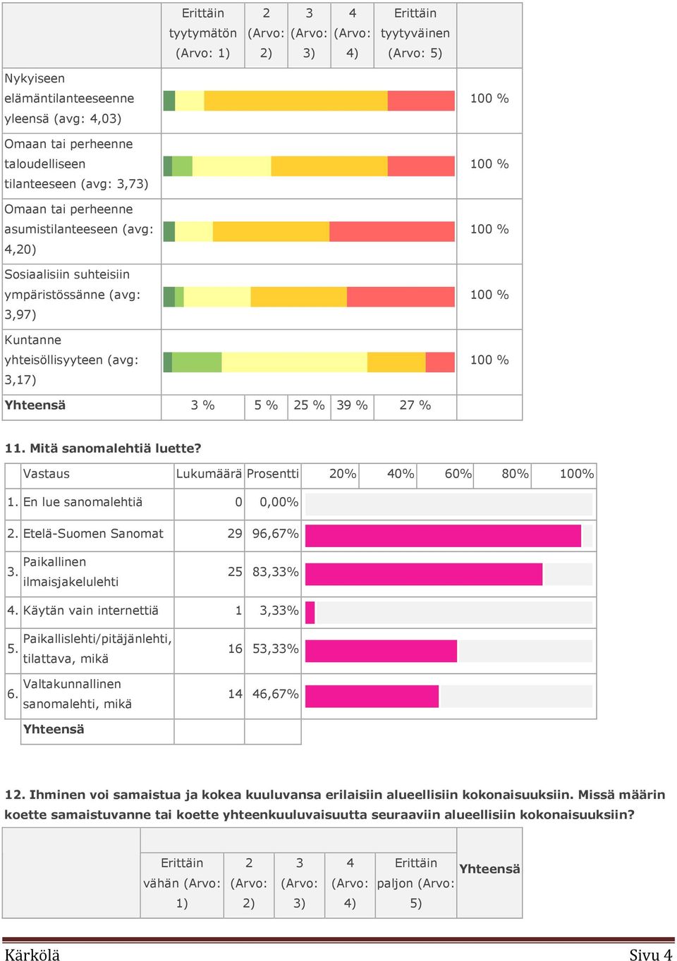 % 25 % 39 % 27 % 11. Mitä sanomalehtiä luette? Vastaus Lukumäärä Prosentti 20% 40% 60% 80% 100% 1. En lue sanomalehtiä 0 0,00% 2. Etelä-Suomen Sanomat 29 96,67% 3.