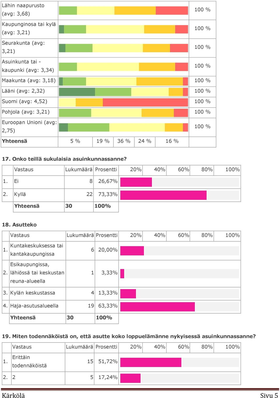 Vastaus Lukumäärä Prosentti 20% 40% 60% 80% 100% 1. Ei 8 26,67% 2. Kyllä 22 73,33% Yhteensä 30 100% 18. Asutteko Vastaus Lukumäärä Prosentti 20% 40% 60% 80% 100% 1. 2. Kuntakeskuksessa tai kantakaupungissa Esikaupungissa, lähiössä tai keskustan reuna-alueella 6 20,00% 1 3,33% 3.