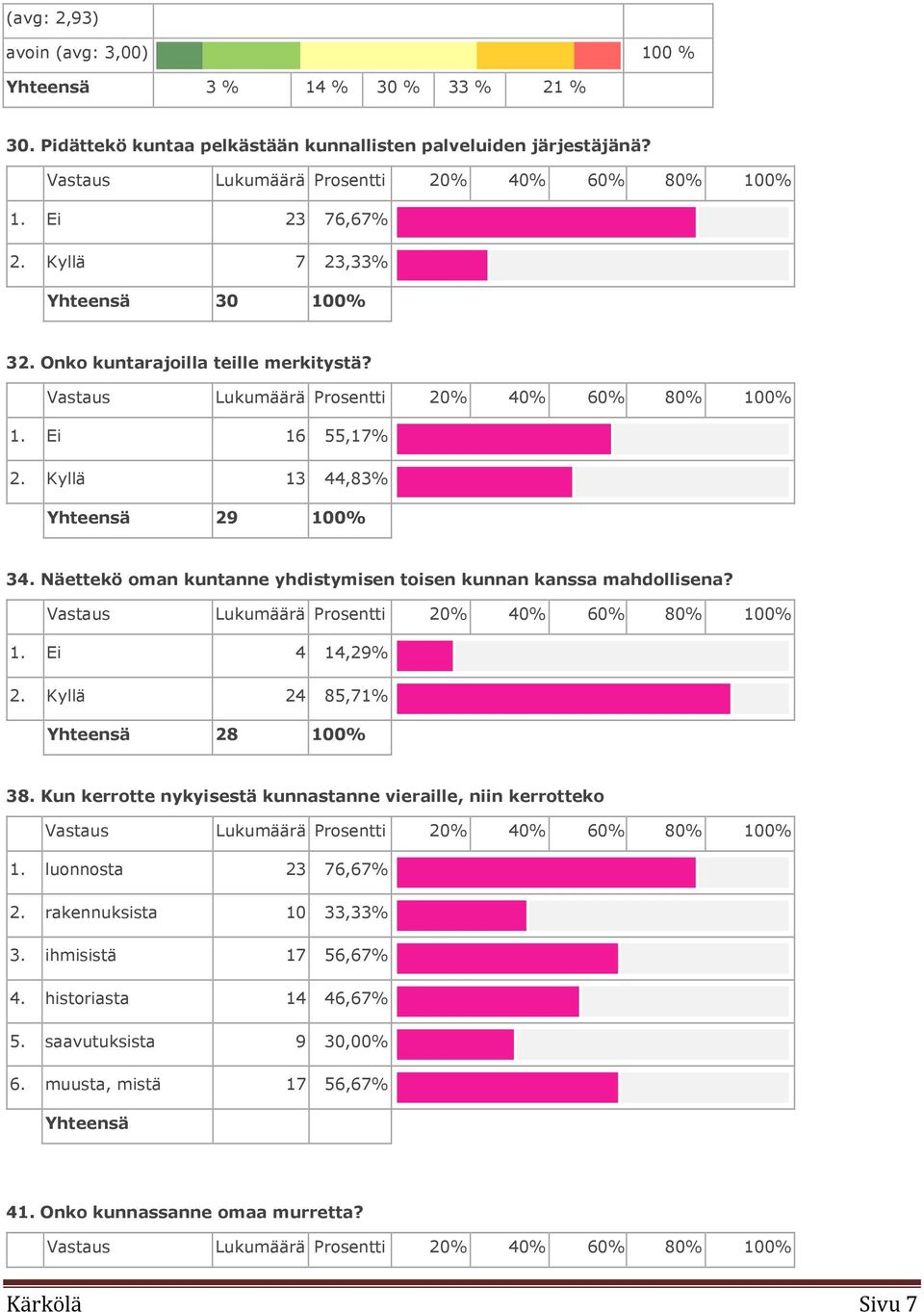 Näettekö oman kuntanne yhdistymisen toisen kunnan kanssa mahdollisena? Vastaus Lukumäärä Prosentti 20% 40% 60% 80% 100% 1. Ei 4 14,29% 2. Kyllä 24 85,71% Yhteensä 28 100% 38.