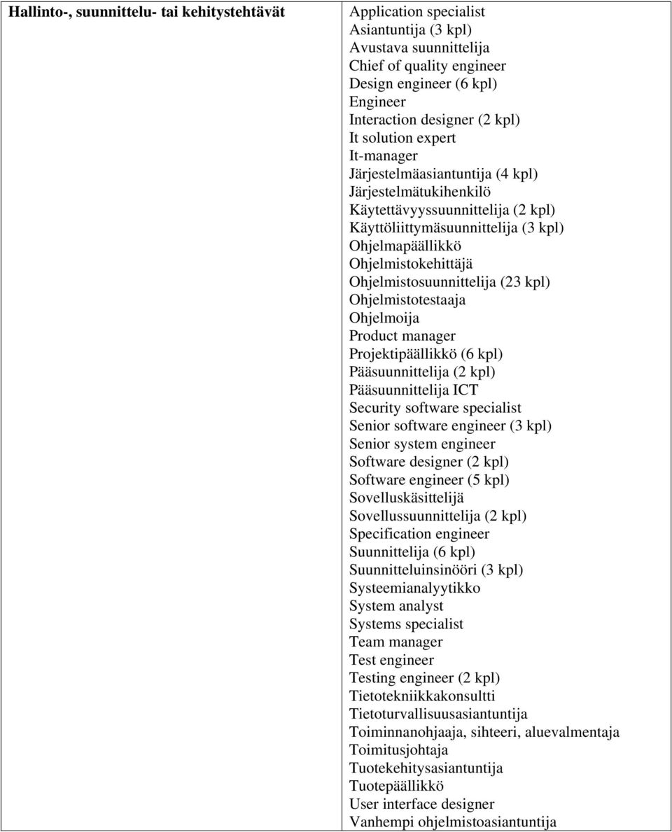 Ohjelmistosuunnittelija (23 kpl) Ohjelmistotestaaja Product manager Projektipäällikkö (6 kpl) Pääsuunnittelija (2 kpl) Pääsuunnittelija ICT Security software specialist Senior software engineer (3