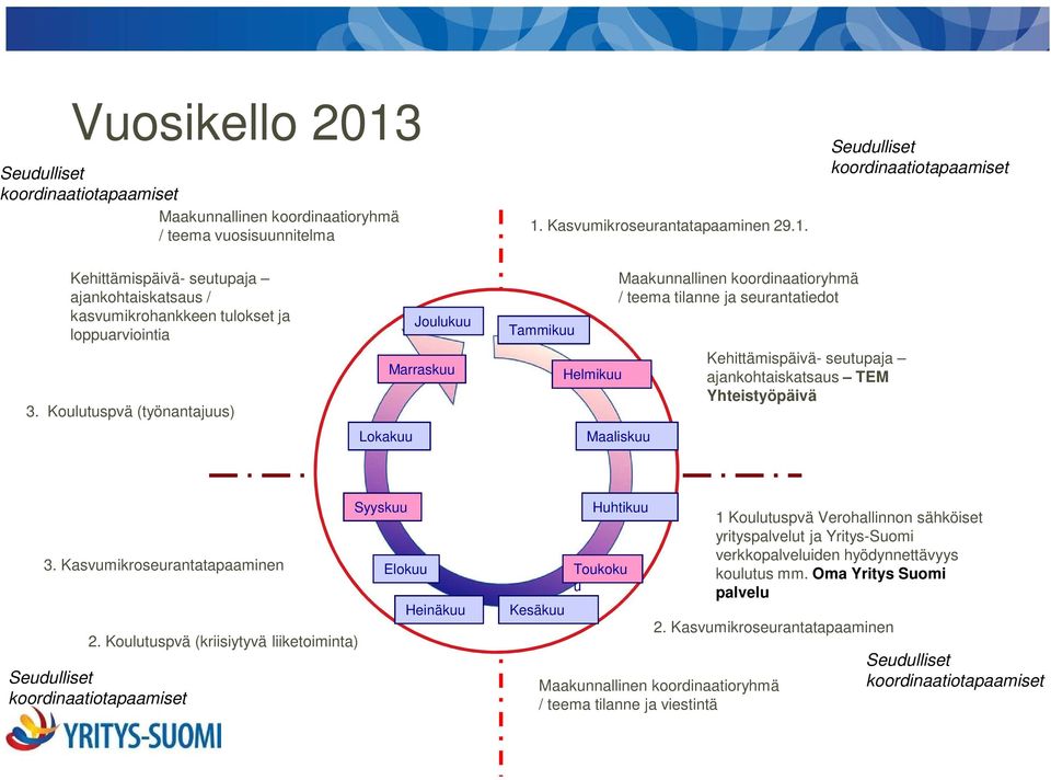 ajankohtaiskatsaus TEM Yhteistyöpäivä 3. Kasvumikroseurantatapaaminen 2.