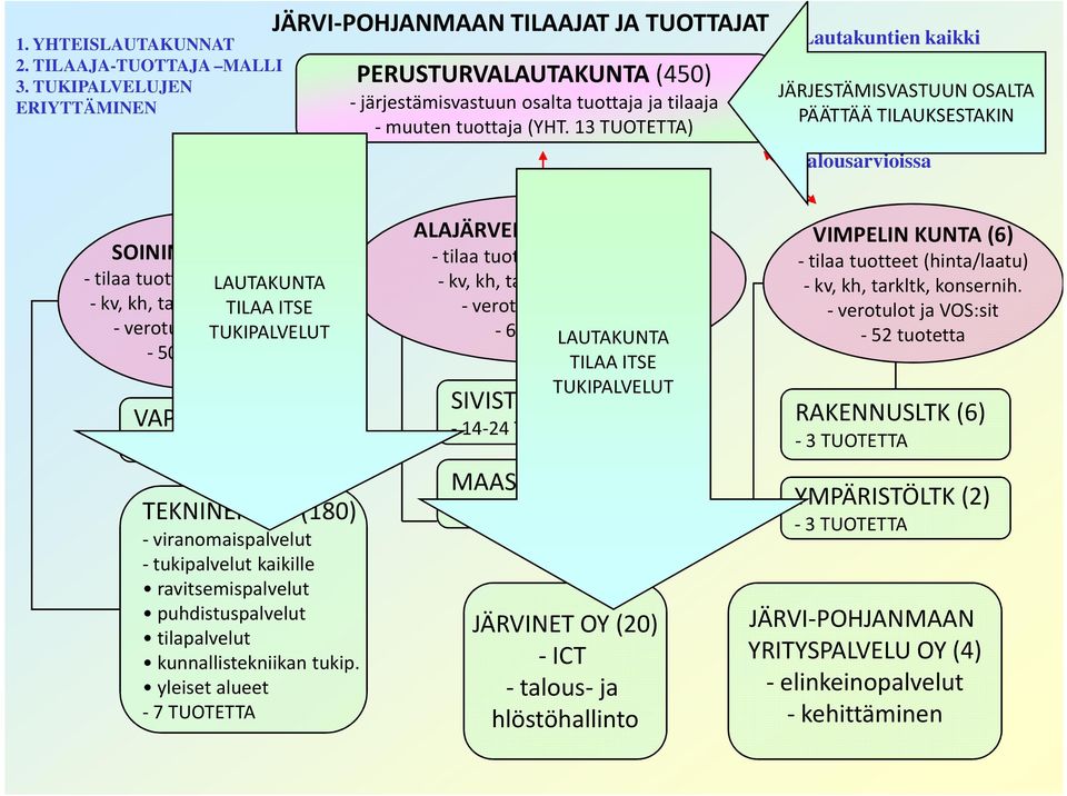 13 TUOTETTA) Lautakuntien kaikki kustannukset on JÄRJESTÄMISVASTUUN tuotteistettu ja määrärahat OSALTA PÄÄTTÄÄ ovat ostopalveluina TILAUKSESTAKIN tilaajakuntien talousarvioissa SOININ KUNTA (5)