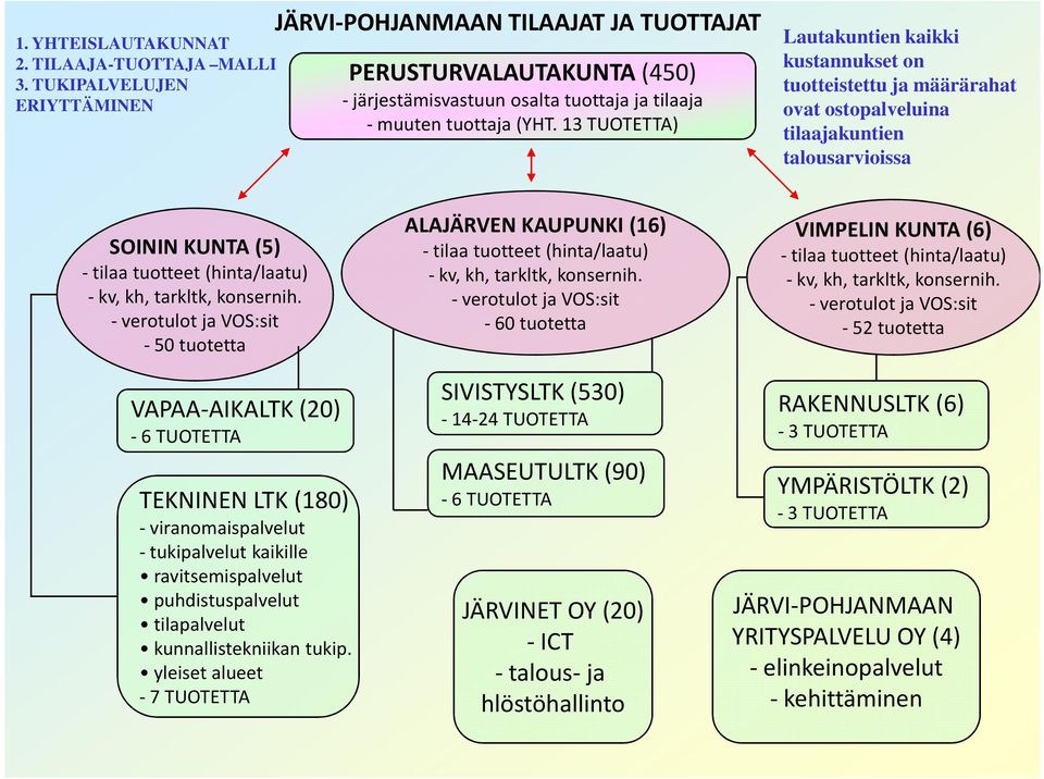 13 TUOTETTA) kustannukset on tuotteistettu ja määrärahat ovat ostopalveluina tilaajakuntien talousarvioissa SOININ KUNTA (5) - 50 tuotetta VAPAA-AIKALTK (20) -6 TUOTETTA TEKNINEN LTK (180) -