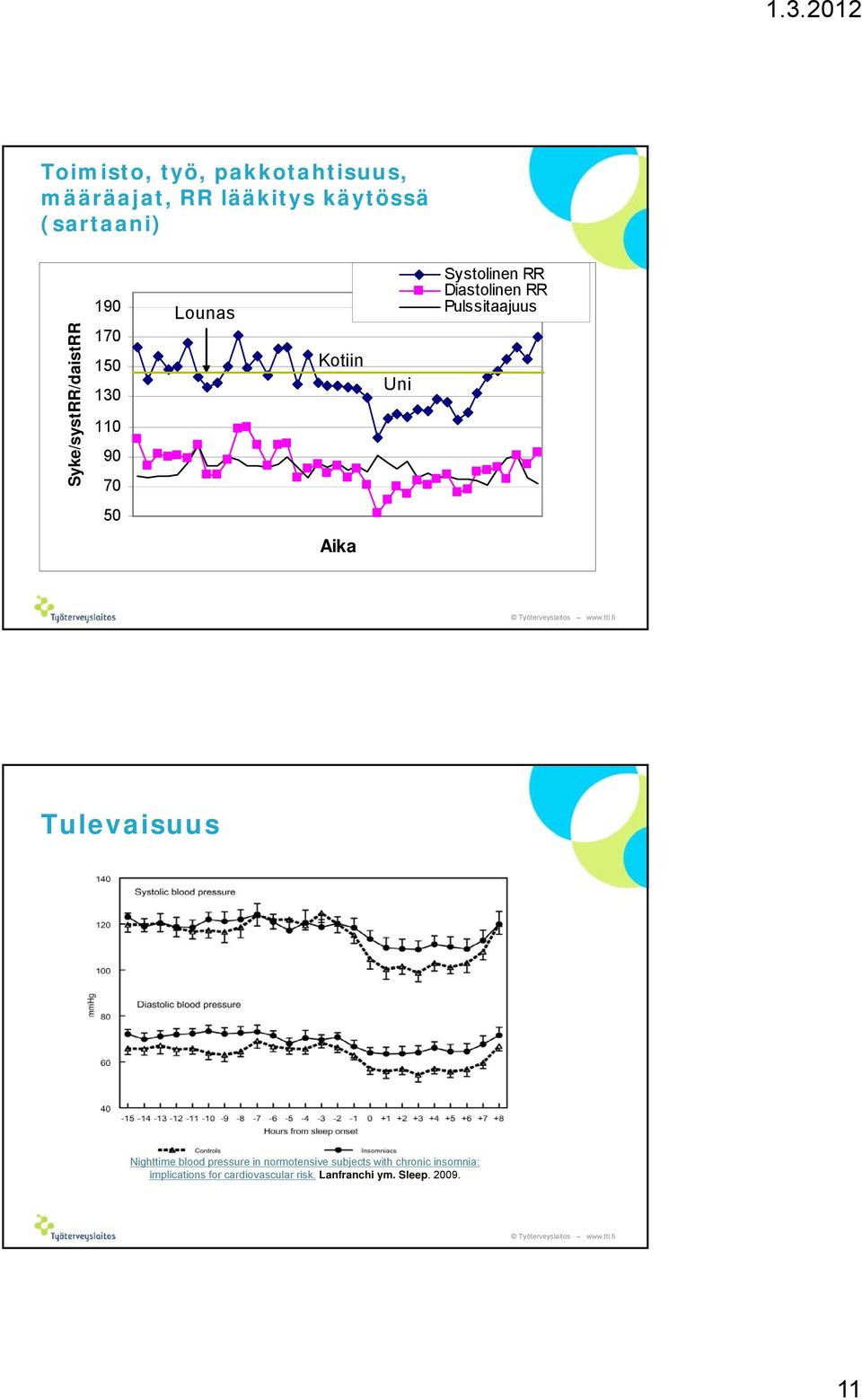 Diastolinen RR Pulssitaajuus 50 Aika Tulevaisuus Nighttime blood pressure in