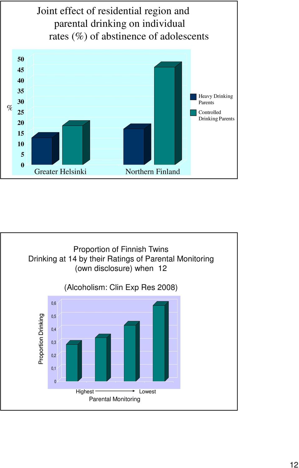 Parents Proportion of Finnish Twins Drinking at 14 by their Ratings of Parental Monitoring (own disclosure) when