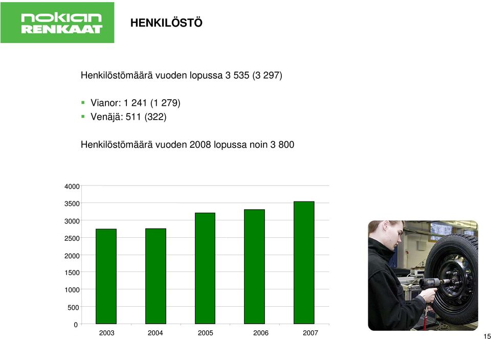 Henkilöstömäärä vuoden 2008 lopussa noin 3 800 4000