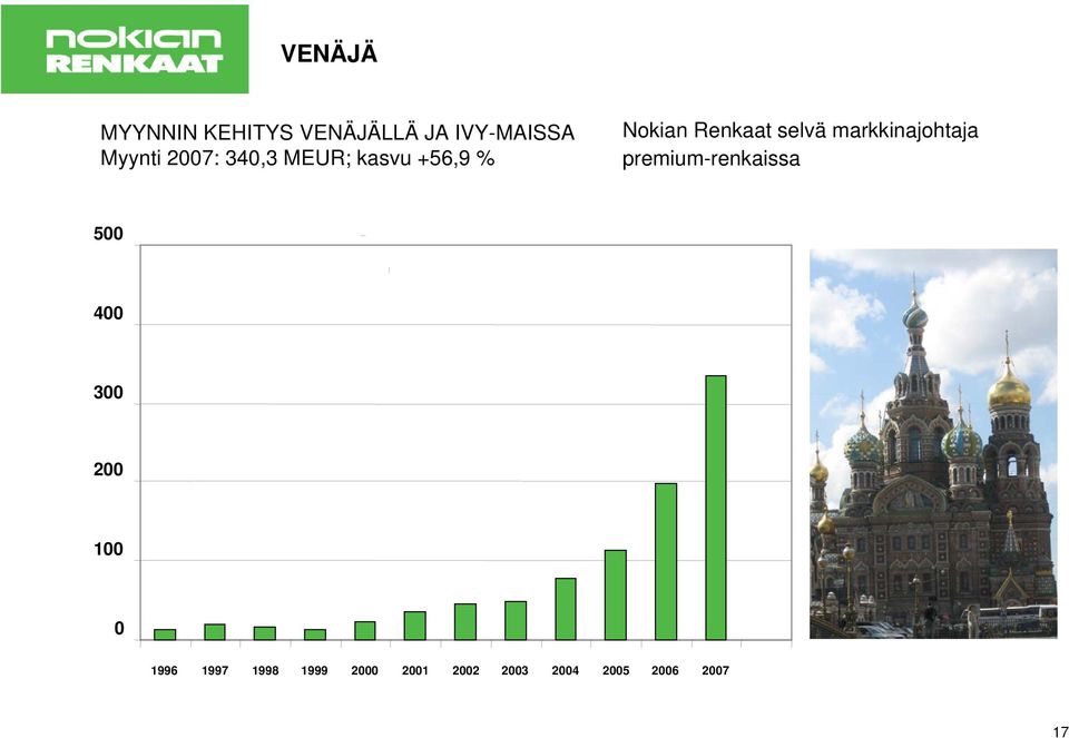 markkinajohtaja premium-renkaissa 500 400 300 200 100 0