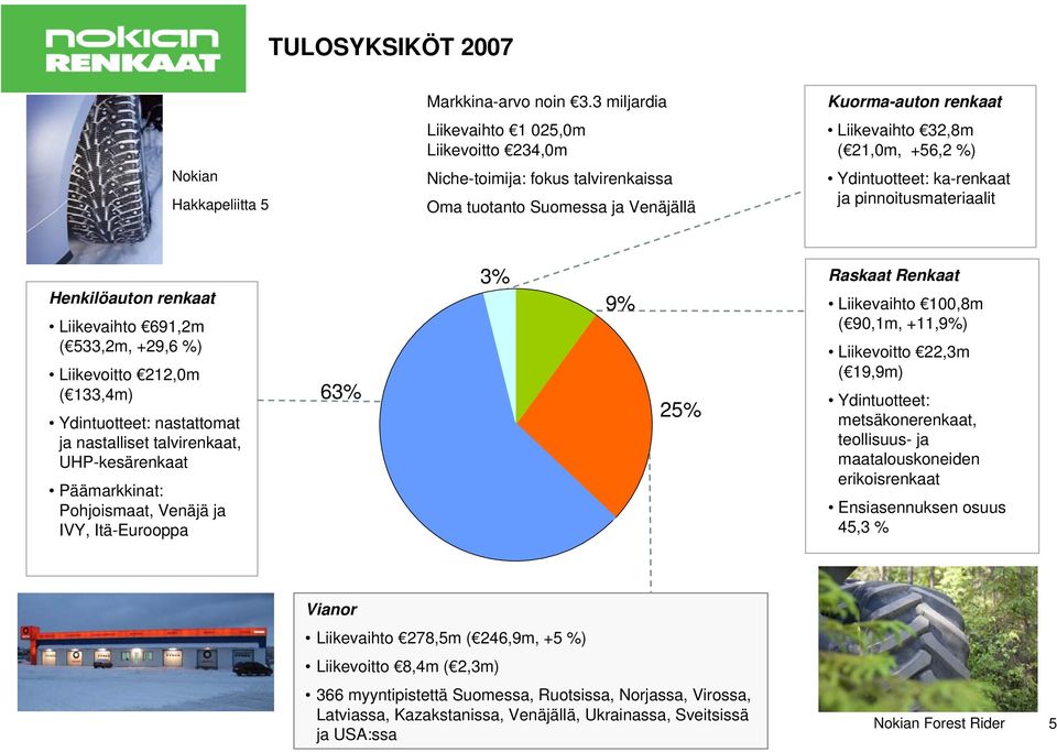 ka-renkaat ja pinnoitusmateriaalit Henkilöauton renkaat Liikevaihto 691,2m ( 533,2m, +29,6 %) Liikevoitto 212,0m ( 133,4m) Ydintuotteet: nastattomat ja nastalliset talvirenkaat, UHP-kesärenkaat