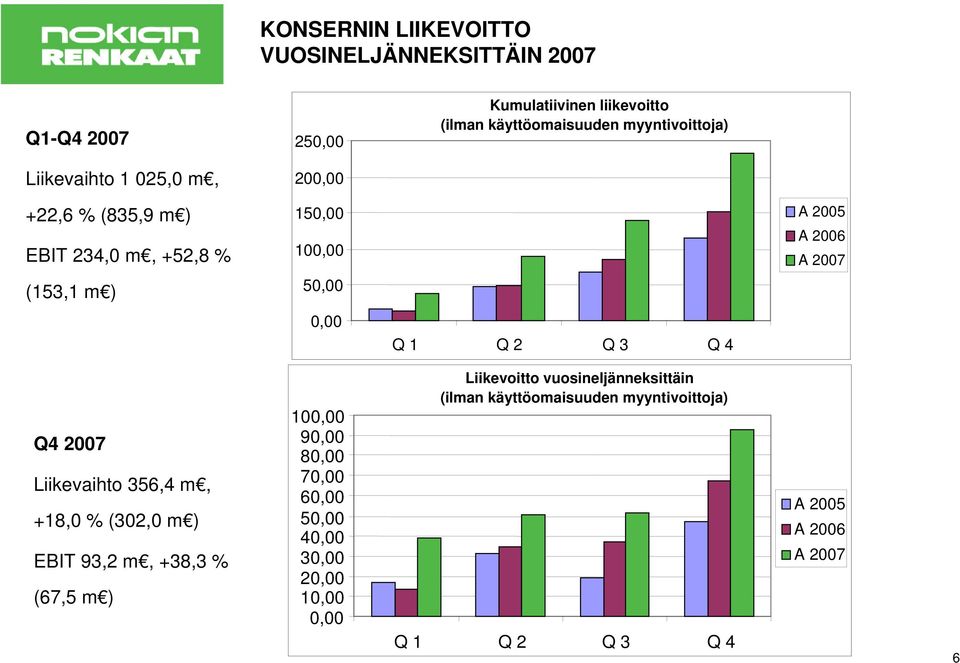 2 Q 3 Q 4 Q4 2007 Liikevaihto 356,4 m, +18,0 % (302,0 m ) EBIT 93,2 m, +38,3 % (67,5 m ) 100,00 90,00 80,00 70,00 60,00 50,00 40,00