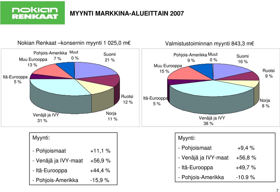 % Itä-Eurooppa 5 % Norja 8 % Venäjä ja IVY 31 % Norja 11 % Venäjä ja IVY 38 % Myynti: - Pohjoismaat +11,1 % - Venäjä ja IVY-maat +56,9 % -