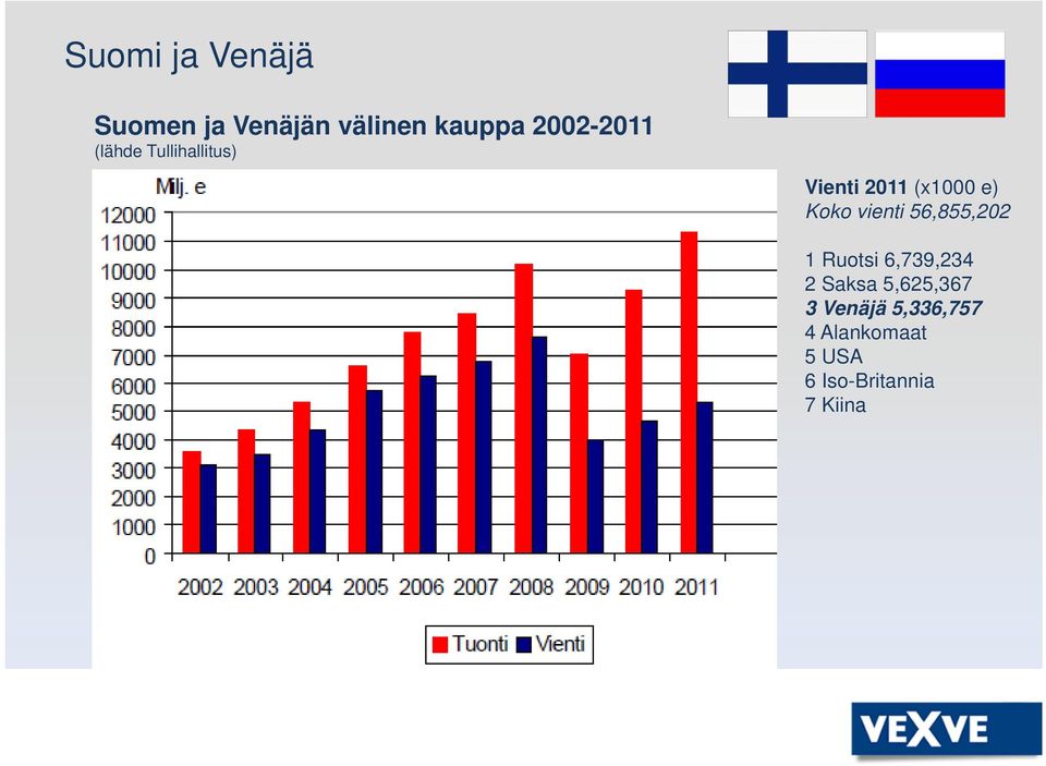 Koko vienti 56,855,202 1 Ruotsi 6,739,234 2 Saksa