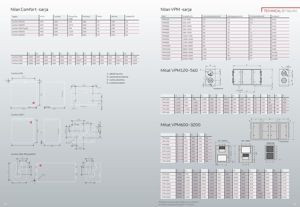 VPM120 115 400 10 5,1 2,5 3x16 VPM240 220 670 17 8,8 4,5 3x16 VPM360 250 1000 26 13 7 3x16 VPM480 330 1350 41 18 9 3x35 VPM560 380 1550 48 22 11 3x35 VPM 1100 1700 48 27 15 3x35 VPM700 1500 2100 53