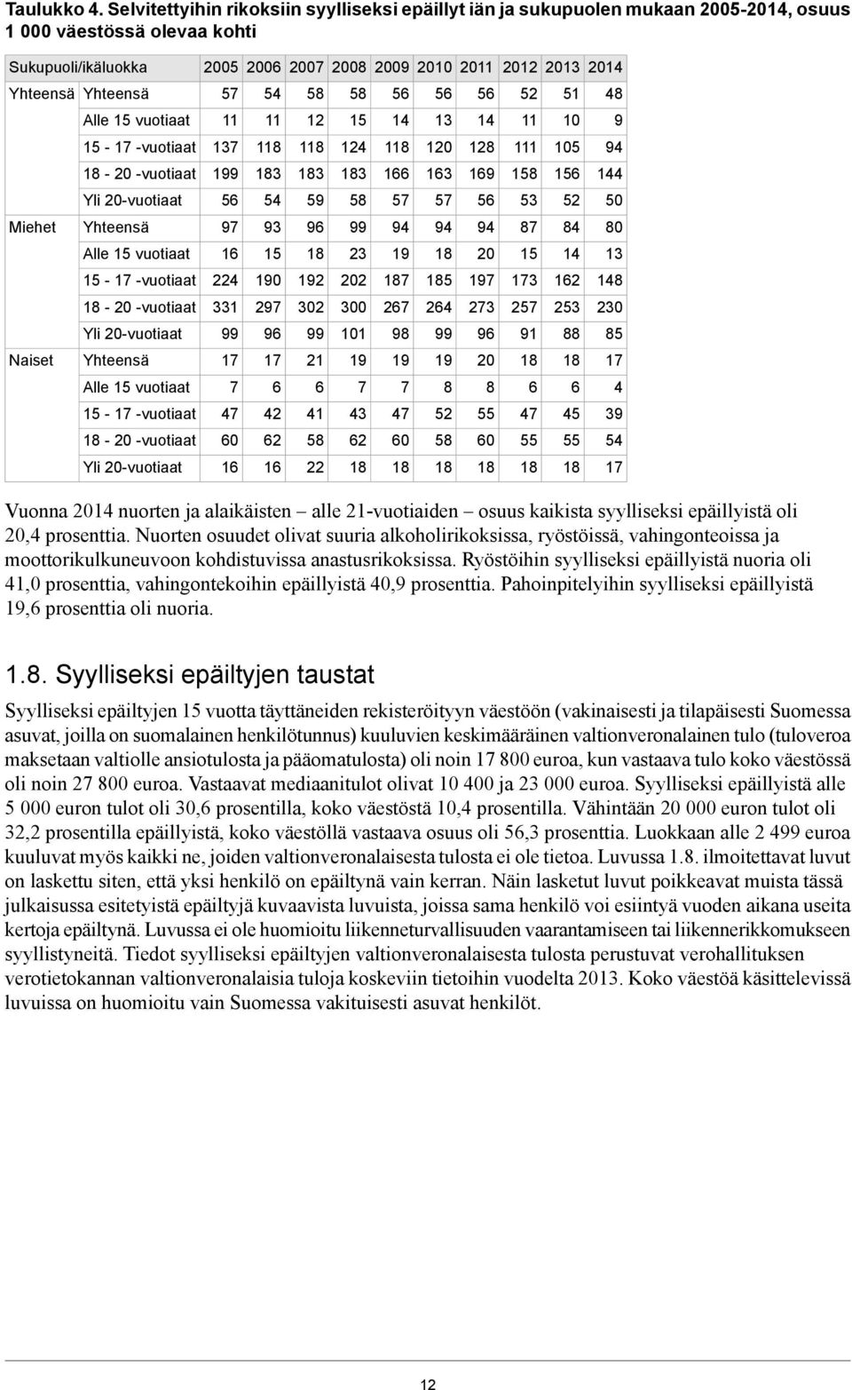 9 5 7 vuotiaat 37 8 8 4 8 8 5 94 8 vuotiaat 99 83 83 83 66 63 69 58 56 44 Yli vuotiaat 56 54 59 58 57 57 56 53 5 5 Miehet Yhteensä 97 93 96 99 94 94 94 87 84 8 Alle 5 vuotiaat 6 5 8 3 9 8 5 4 3 5 7