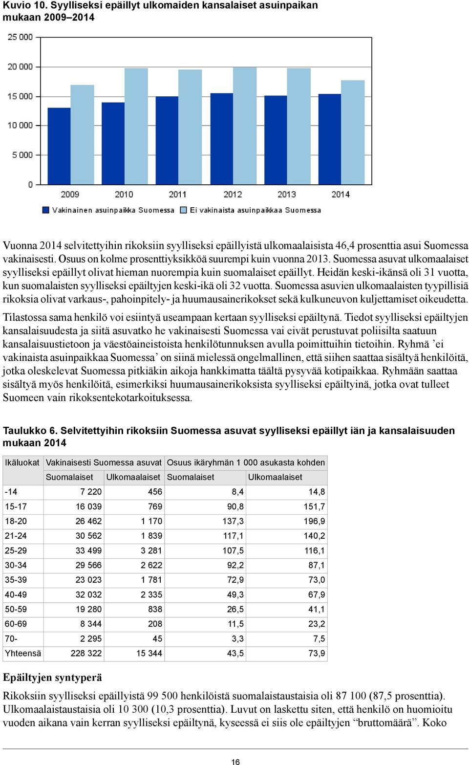Heidän keskiikänsä oli 3 vuotta, kun suomalaisten syylliseksi epäiltyjen keskiikä oli 3 vuotta.