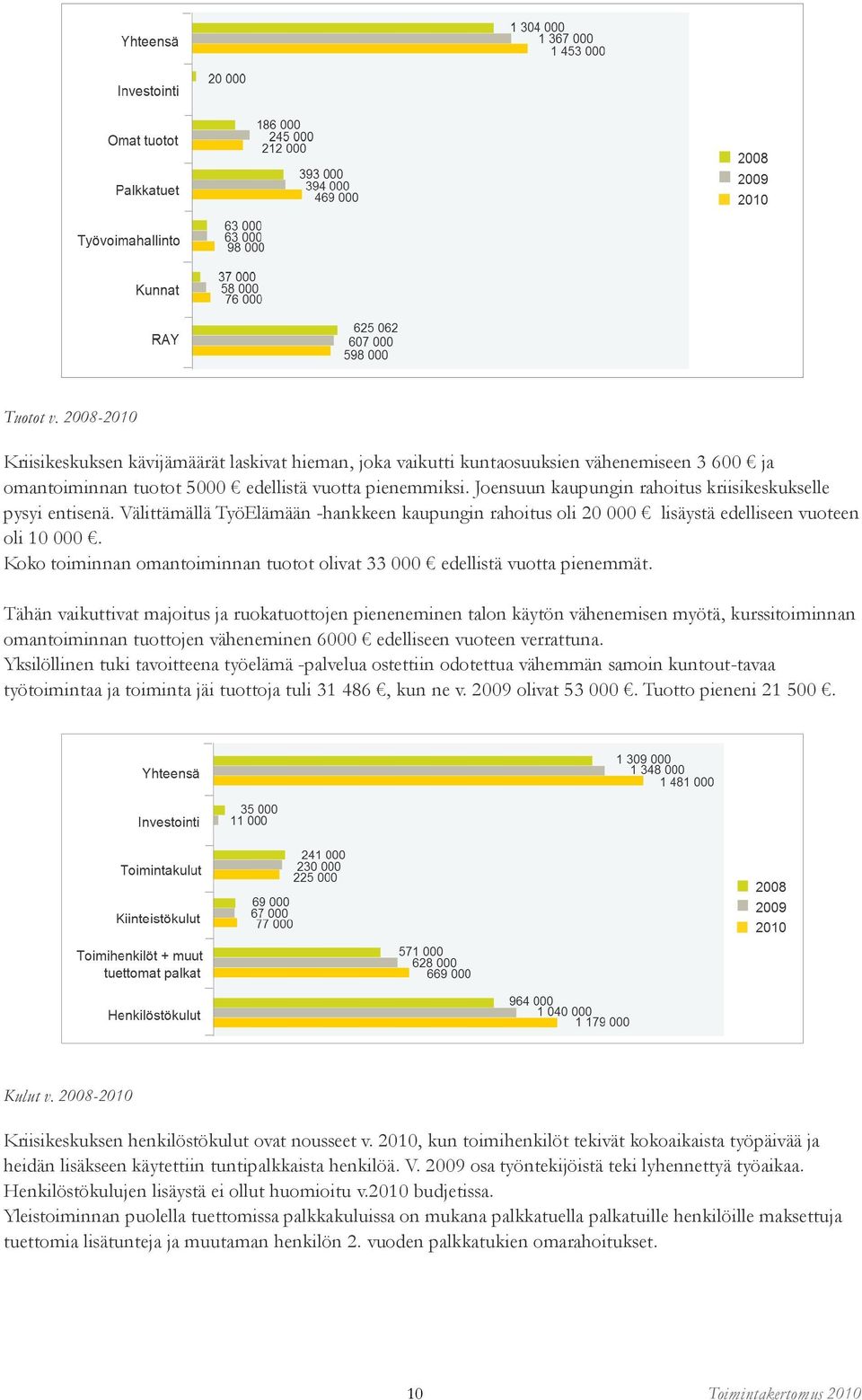 Koko toiminnan omantoiminnan tuotot olivat 33 000 edellistä vuotta pienemmät.