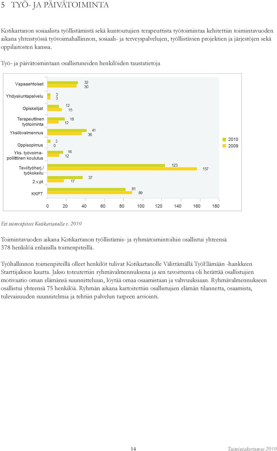 2010 Toimintavuoden aikana Kotikartanon työllistämis- ja ryhmätoimintoihin osallistui yhteensä 378 henkilöä erilaisilla toimenpiteillä.