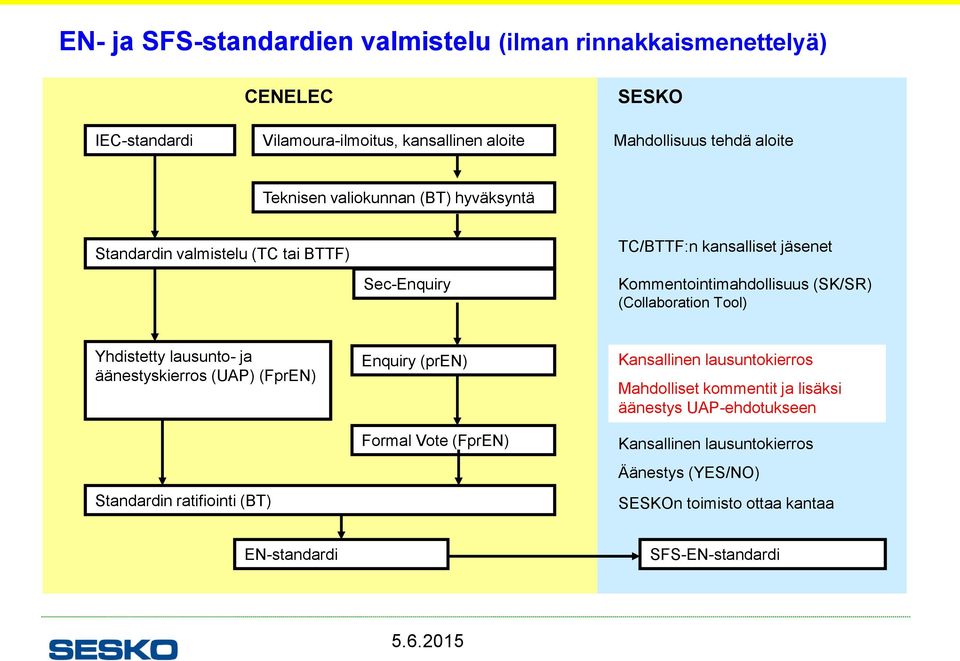 (Collaboration Tool) Yhdistetty lausunto- ja äänestyskierros (UAP) (FprEN) Standardin ratifiointi (BT) Enquiry (pren) Formal Vote (FprEN) Kansallinen