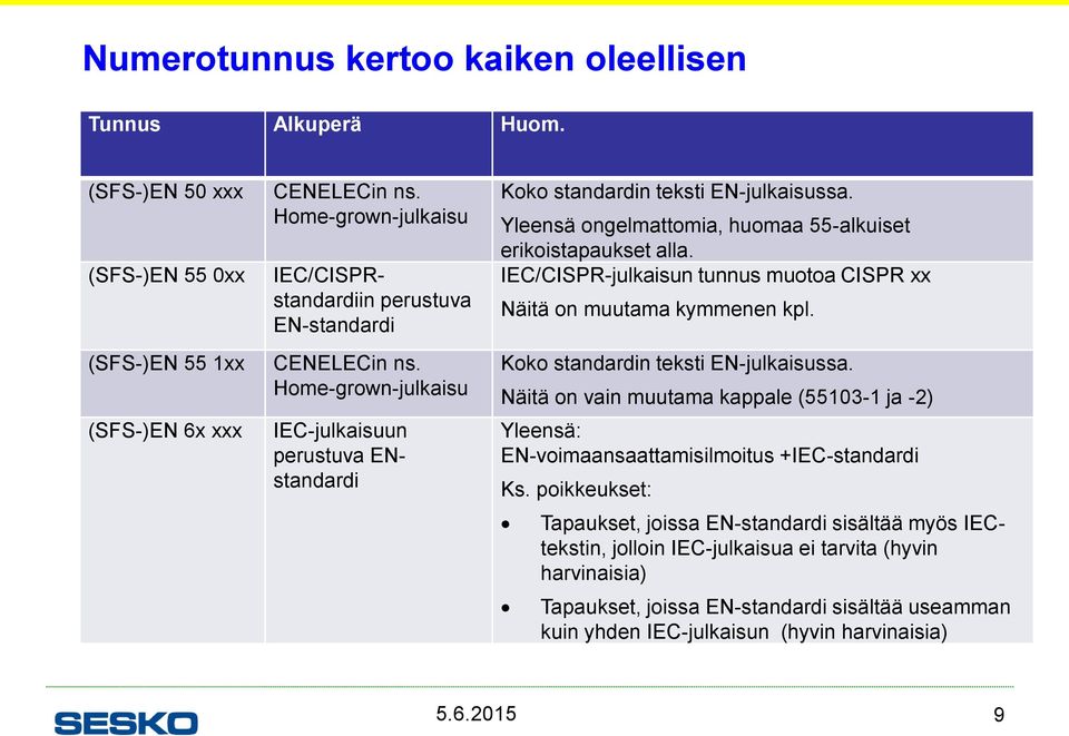 Yleensä ongelmattomia, huomaa 55-alkuiset erikoistapaukset alla. IEC/CISPR-julkaisun tunnus muotoa CISPR xx Näitä on muutama kymmenen kpl. Koko standardin teksti EN-julkaisussa.