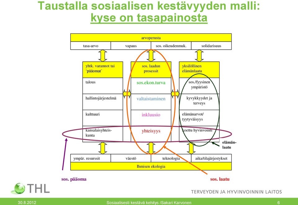 /fyysinen ympäristö hallintojärjestelmä valtaistaminen kyvykkyydet ja terveys kulttuuri inkluusio elämänarvot/ tyytyväisyys