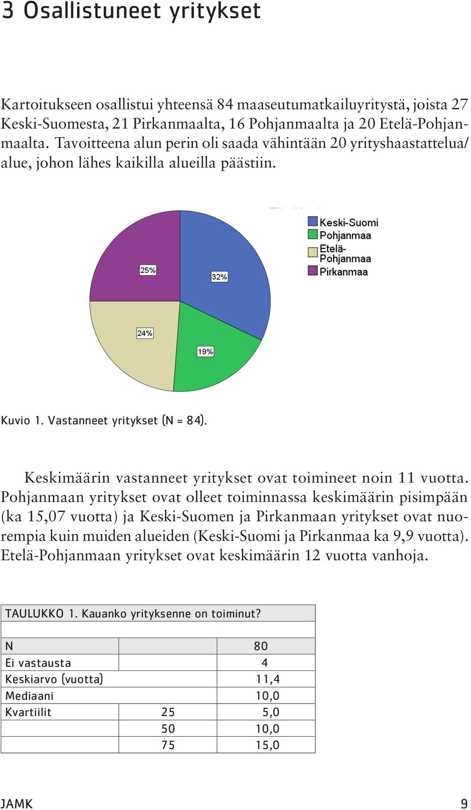 Keskimäärin vastanneet yritykset ovat toimineet noin 11 vuotta.