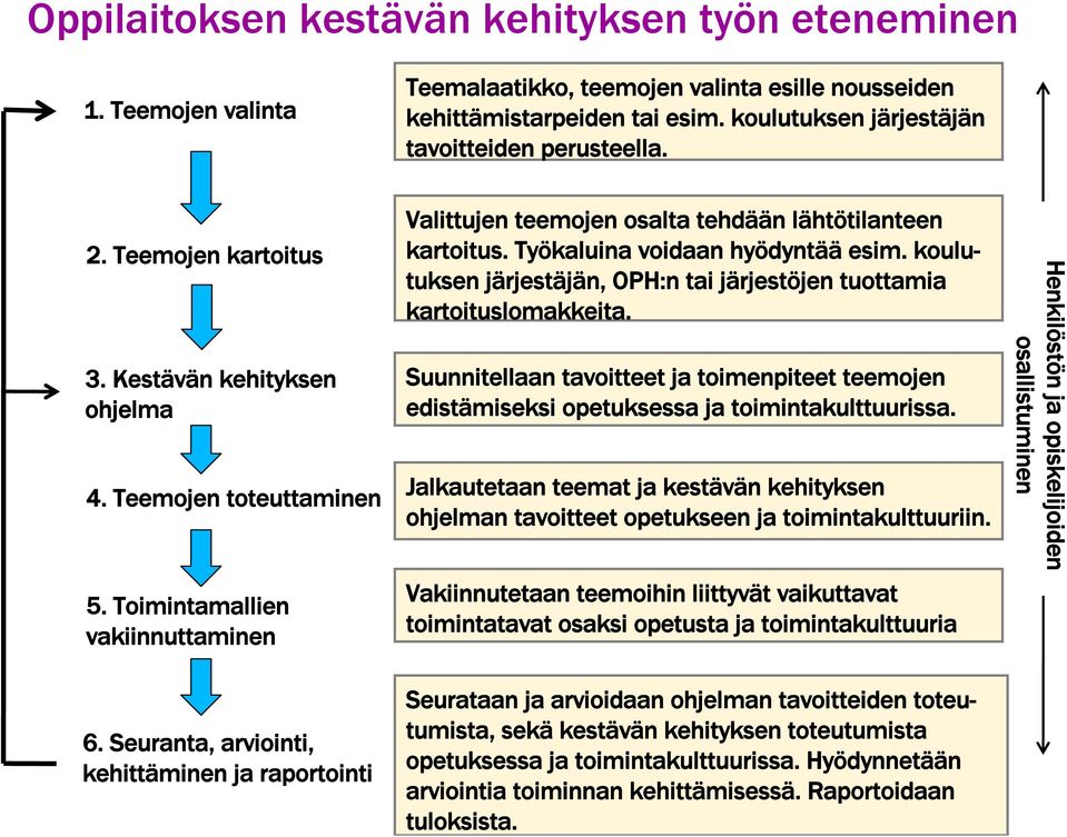 Seuranta, arviointi, kehittäminen ja raportointi Valittujen teemojen osalta tehdään lähtötilanteen kartoitus. Työkaluina voidaan hyödyntää esim.