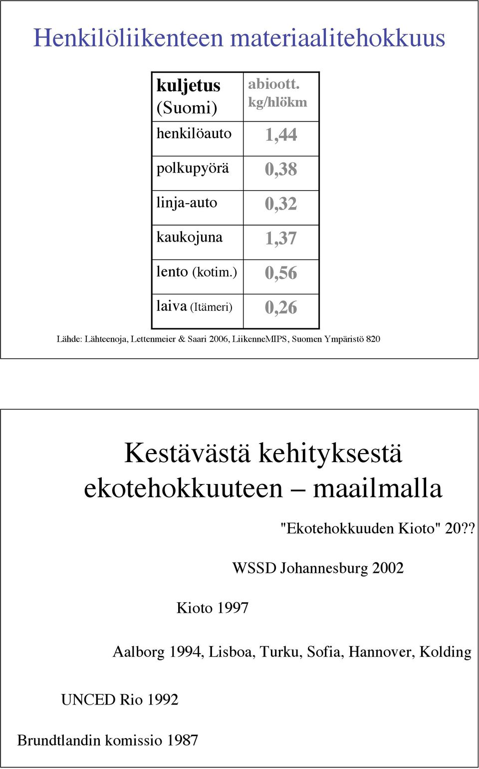 kg/hlökm 1,44 0,38 0,32 1,37 0,56 0,26 Lähde: Lähteenoja, Lettenmeier & Saari 2006, LiikenneMIPS, Suomen Ympäristö