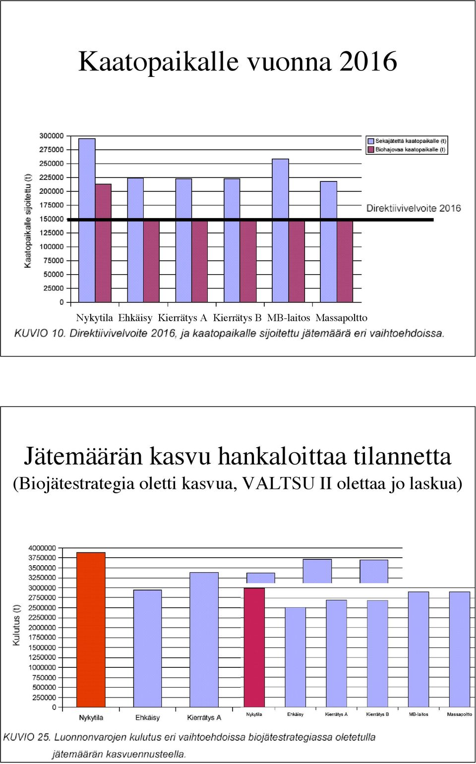 Jätemäärän kasvu hankaloittaa tilannetta